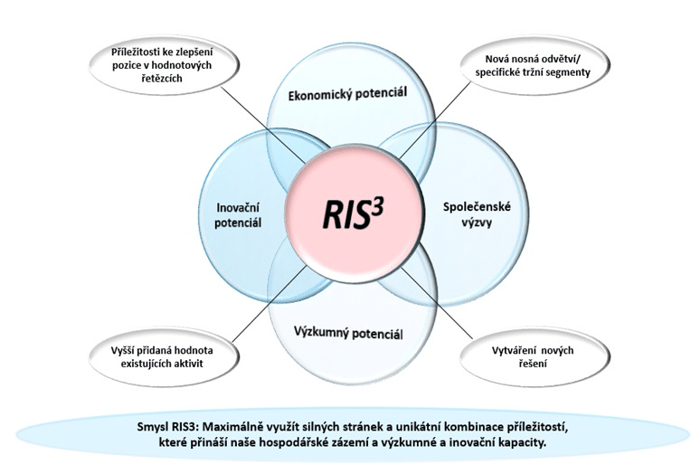 Národní RIS3 strategie v kontextu Evropského inovačního rámce 2024